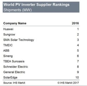 2016年全球光伏逆變器企業出貨量排行.jpg