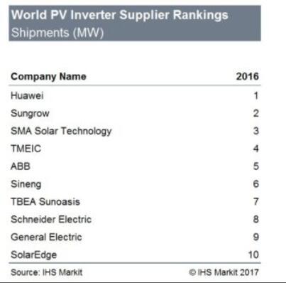 2016年全球光伏逆變器企業出貨量排行.jpg